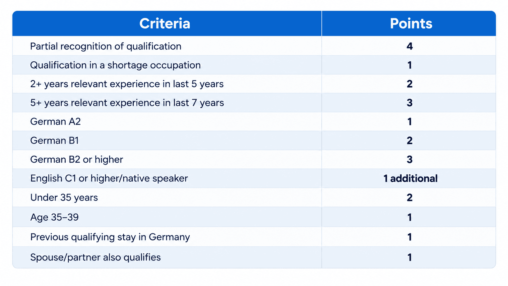 Germany Chancenkarte points table showing how qualifications, work experience, language skills, age and other criteria contribute to the Opportunity Card points