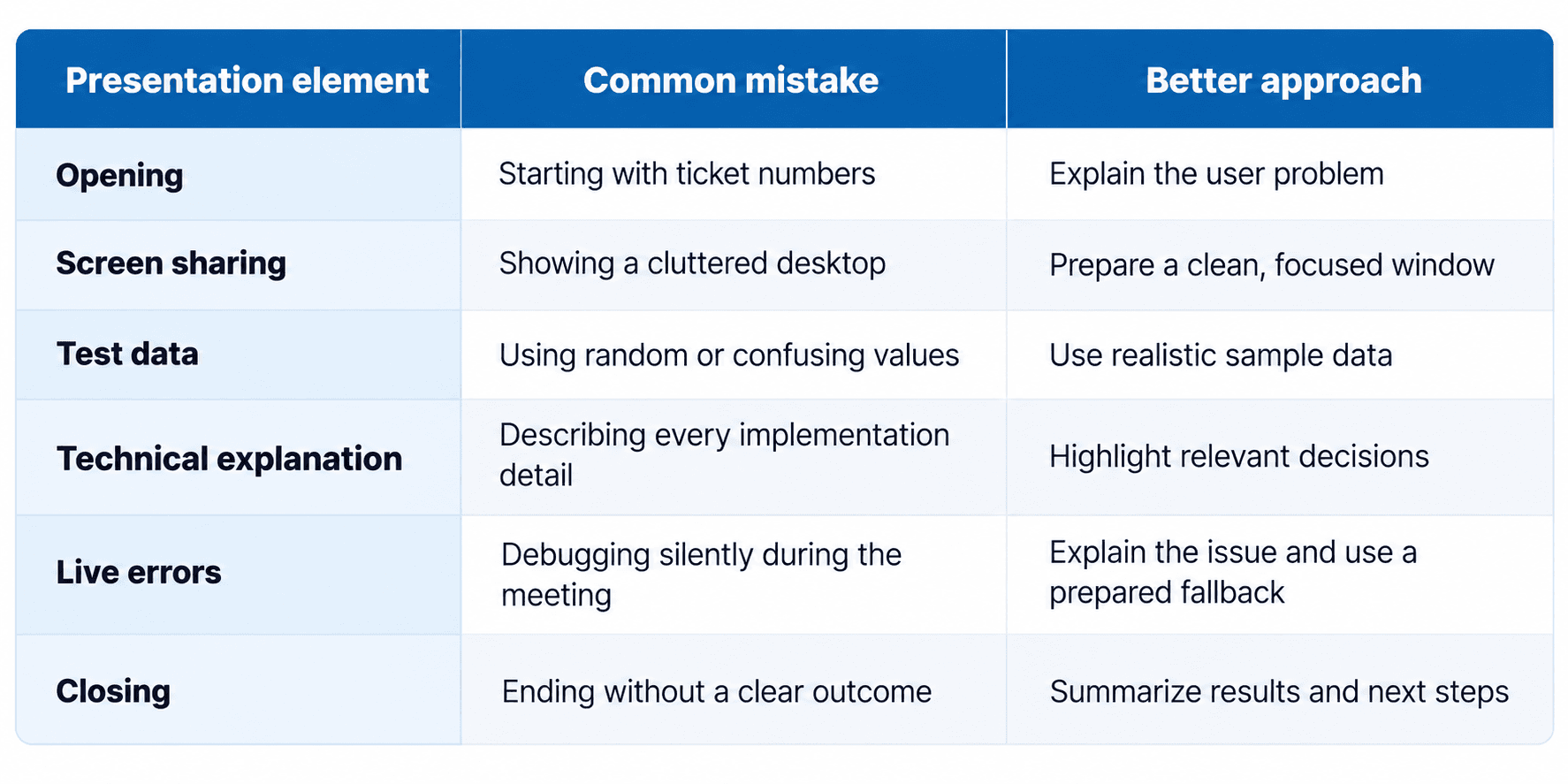 A professional guide to technical demo best practices, comparing common presentation mistakes with effective approaches for presenting technical projects clearl