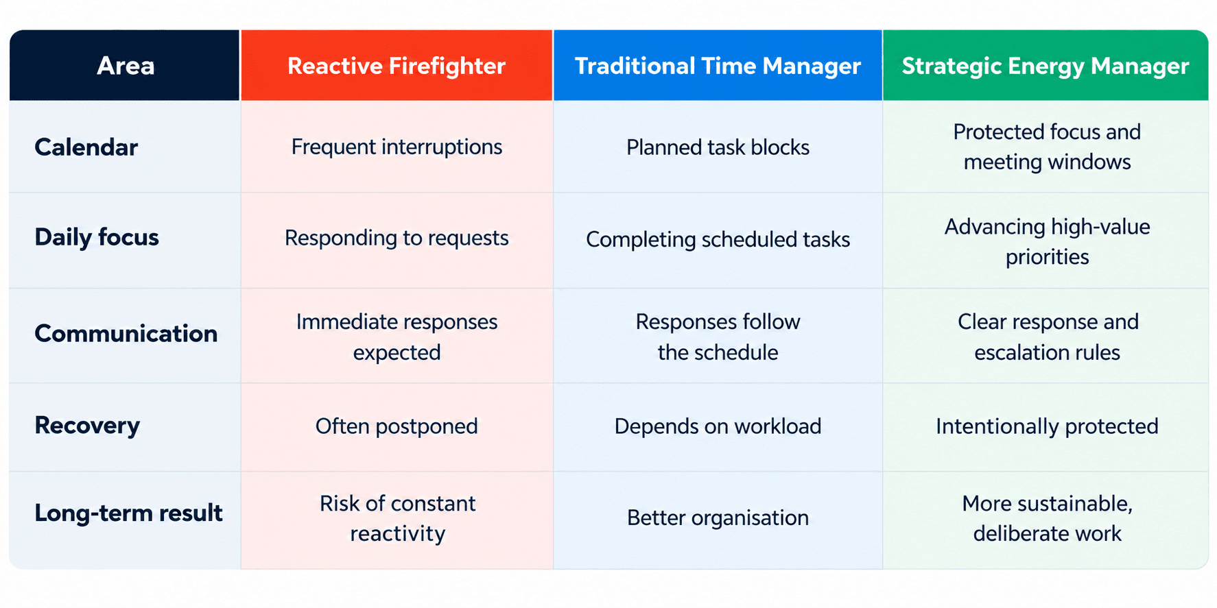 Compare three work management styles to understand how strategic energy management helps tech leaders protect focus, improve prioritisation, and support sustain