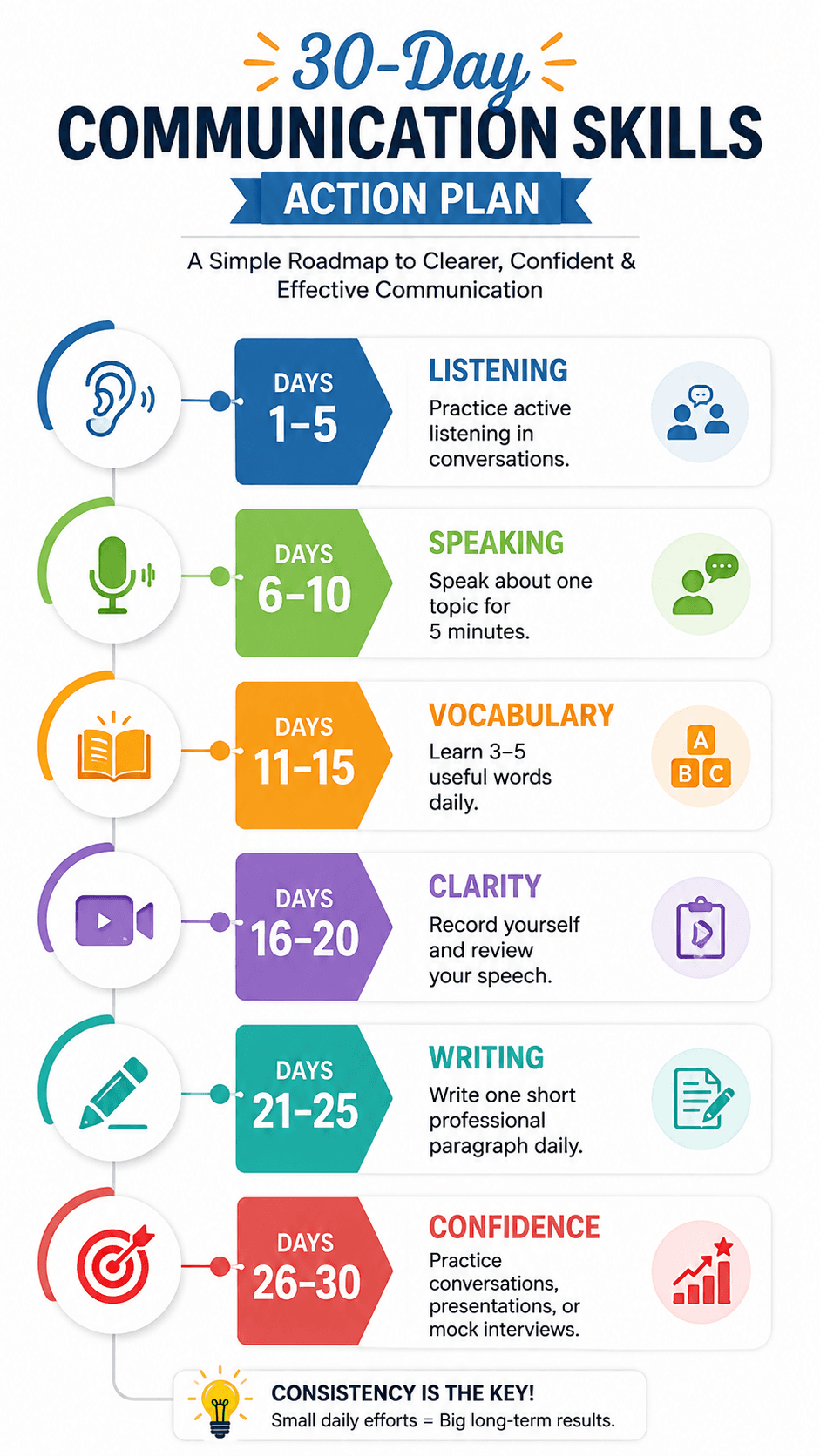 Follow this 30-day communication skills action plan to improve listening, speaking, vocabulary, clarity, writing, and confidence through simple daily practice.
