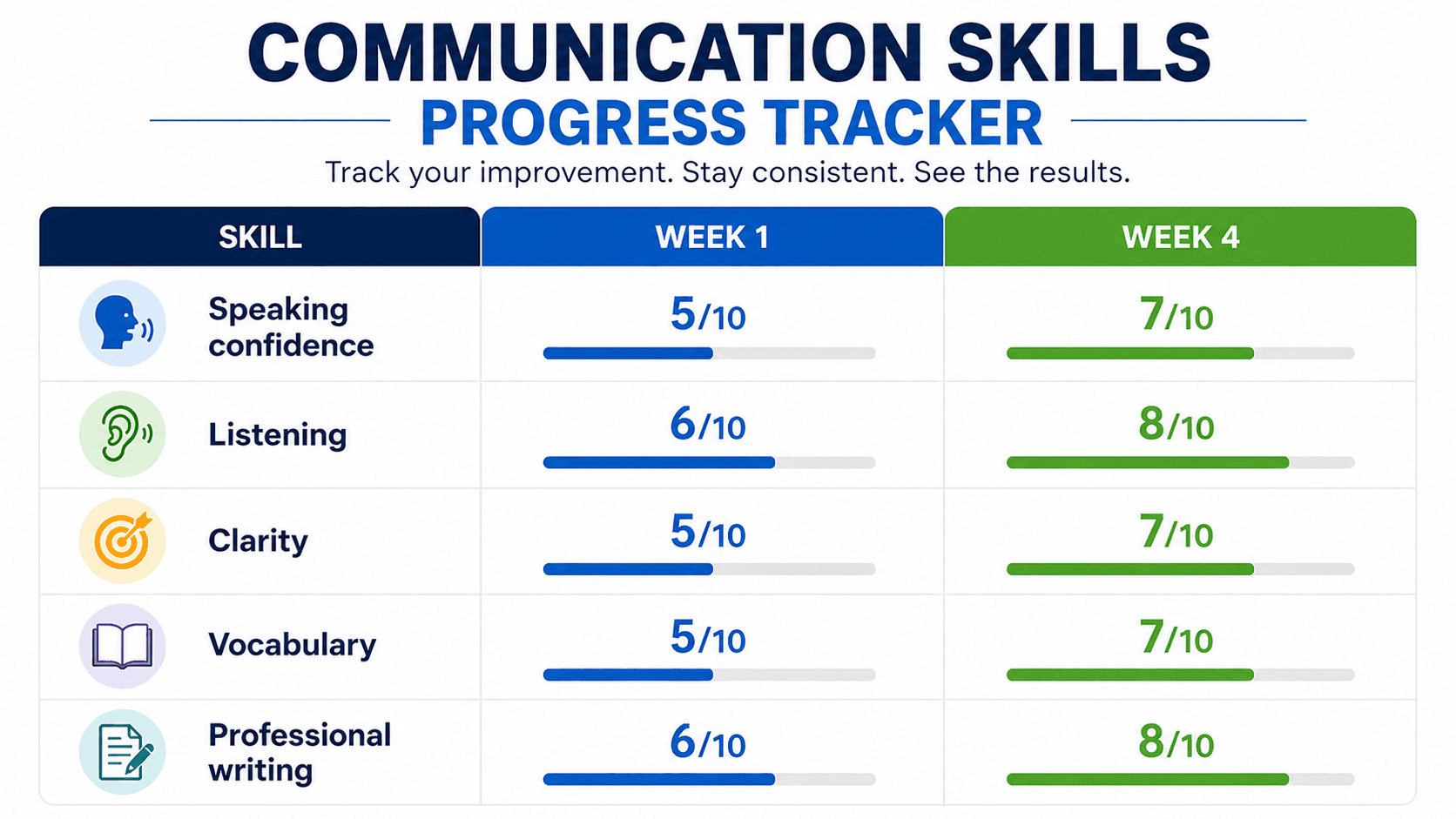 Track communication skills improvement with a Week 1 vs Week 4 progress tracker covering speaking confidence, listening, clarity, vocabulary, and professional w