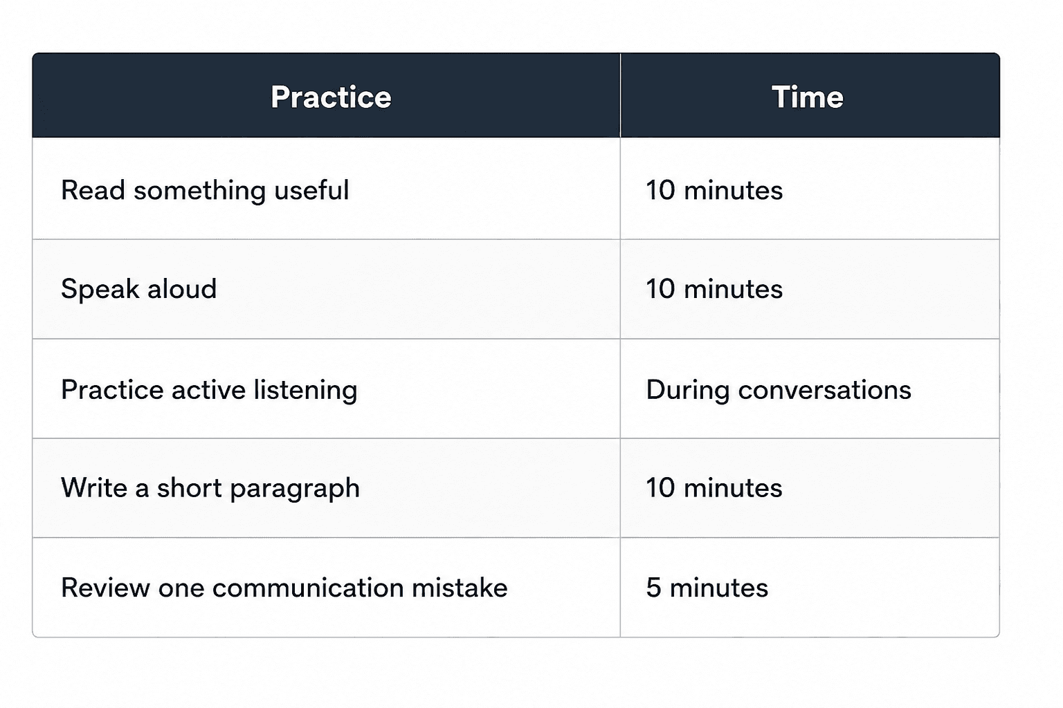 A simple daily communication skills practice plan with reading, speaking, active listening, writing, and self-review activities.