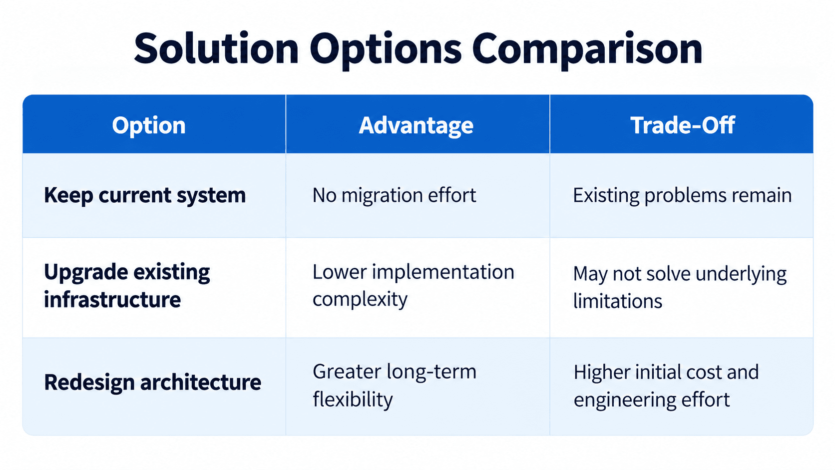 A clean comparison table showing the advantages and trade-offs of keeping the current system, upgrading infrastructure, or redesigning the architecture.