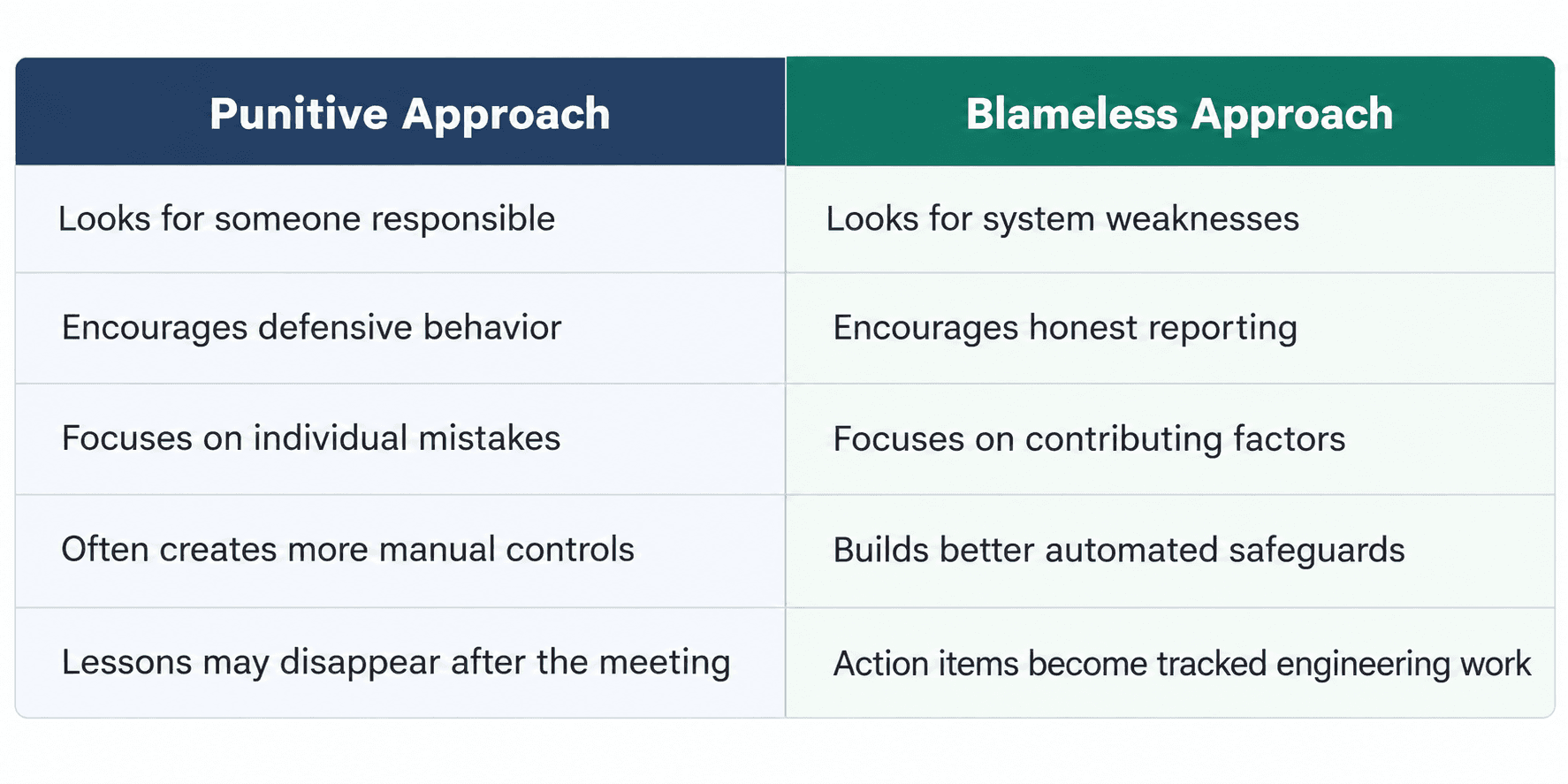 Compare punitive and blameless engineering approaches and learn how postmortems can improve reporting, system reliability, and long-term engineering practices.