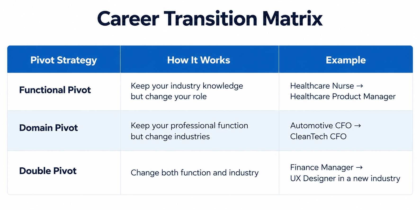 Career transition matrix showing how professionals can change roles, industries, or both by using functional, domain, and double-pivot career strategies.