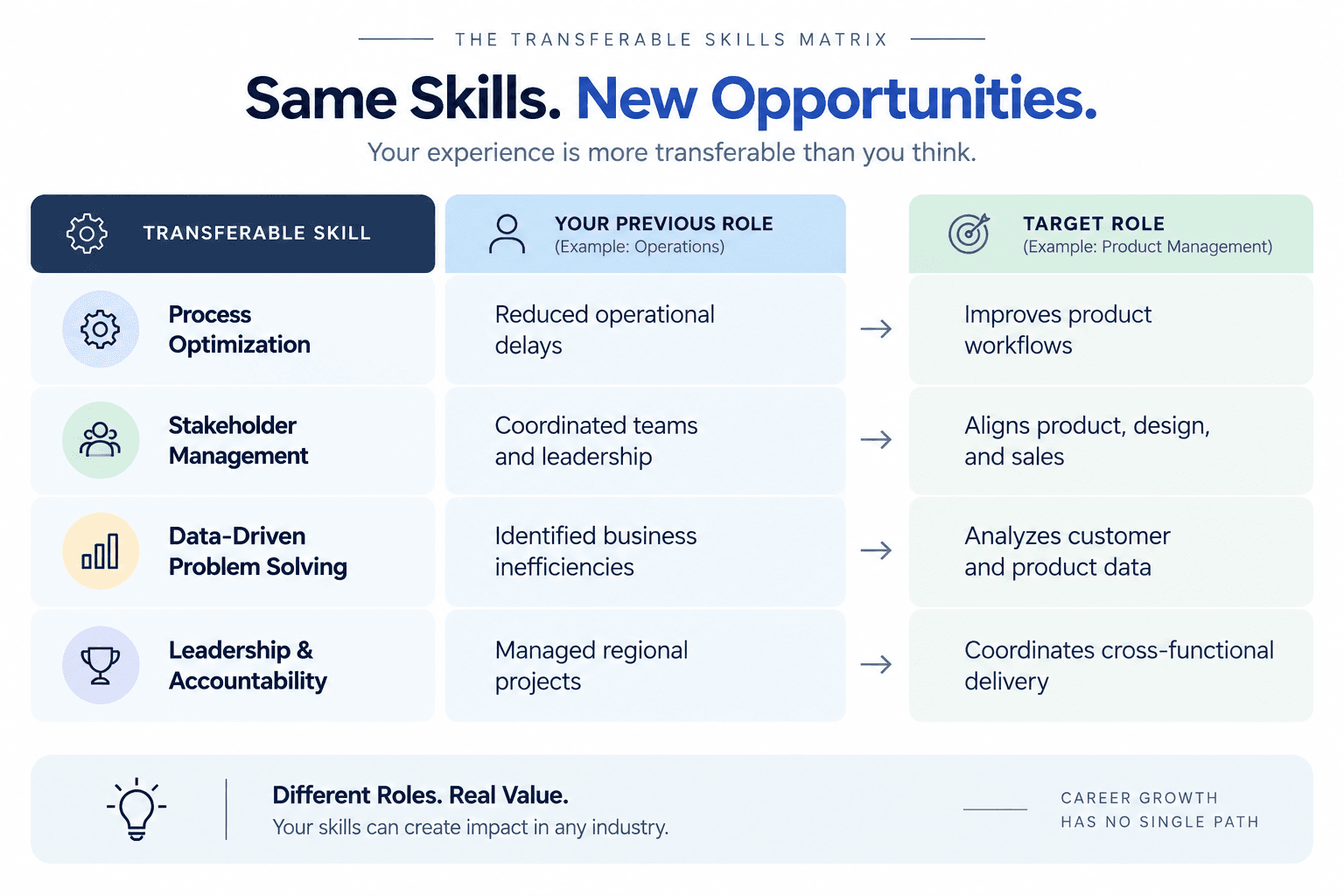 Learn how transferable skills like process optimization, stakeholder management, data analysis, and leadership can support a successful career change.