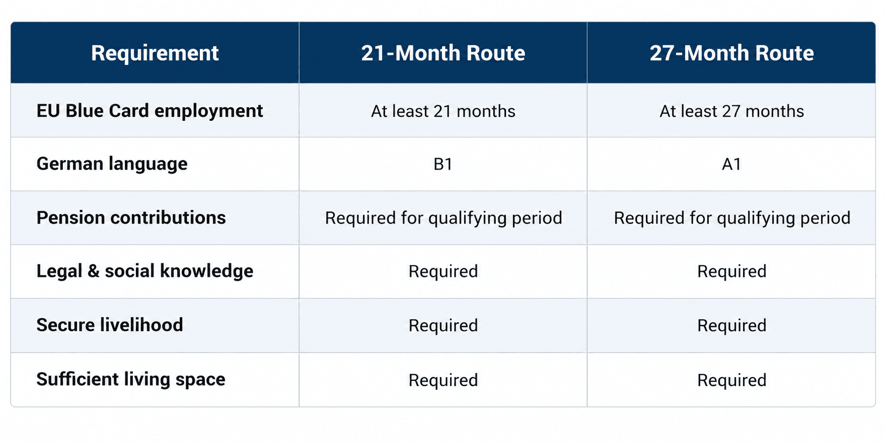 Compare Germany EU Blue Card permanent residency requirements for the 21-month and 27-month routes, including B1 or A1 German and pension contributions.