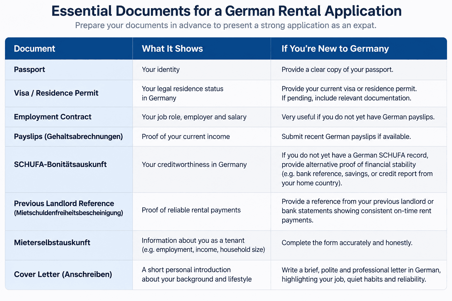A practical table showing the essential documents expats need for a German rental application, including passport, residence permit, employment contract, SCHUFA