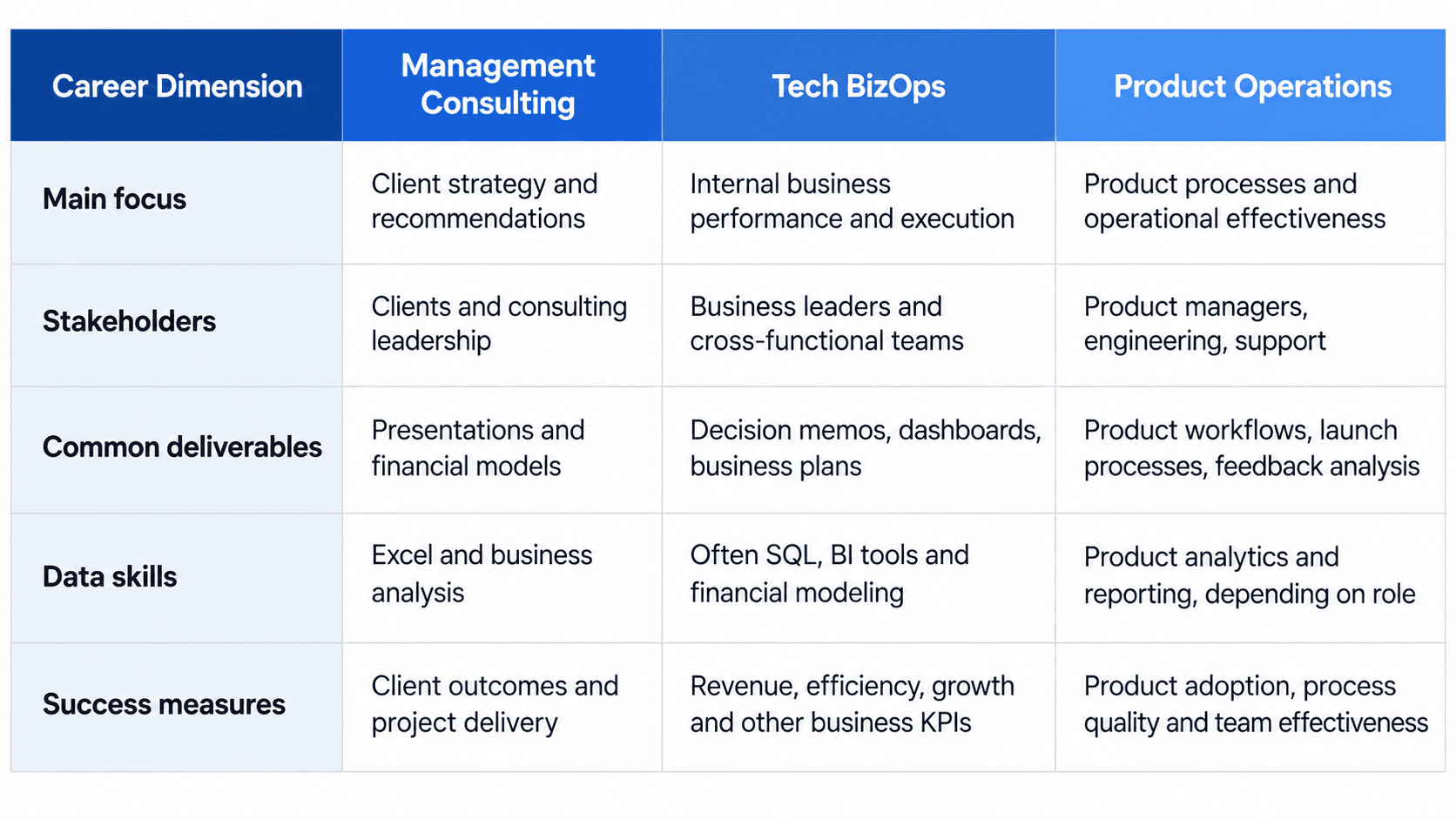 Compare management consulting, Tech BizOps, and Product Operations to understand their responsibilities, required data skills, stakeholders, and career opportun