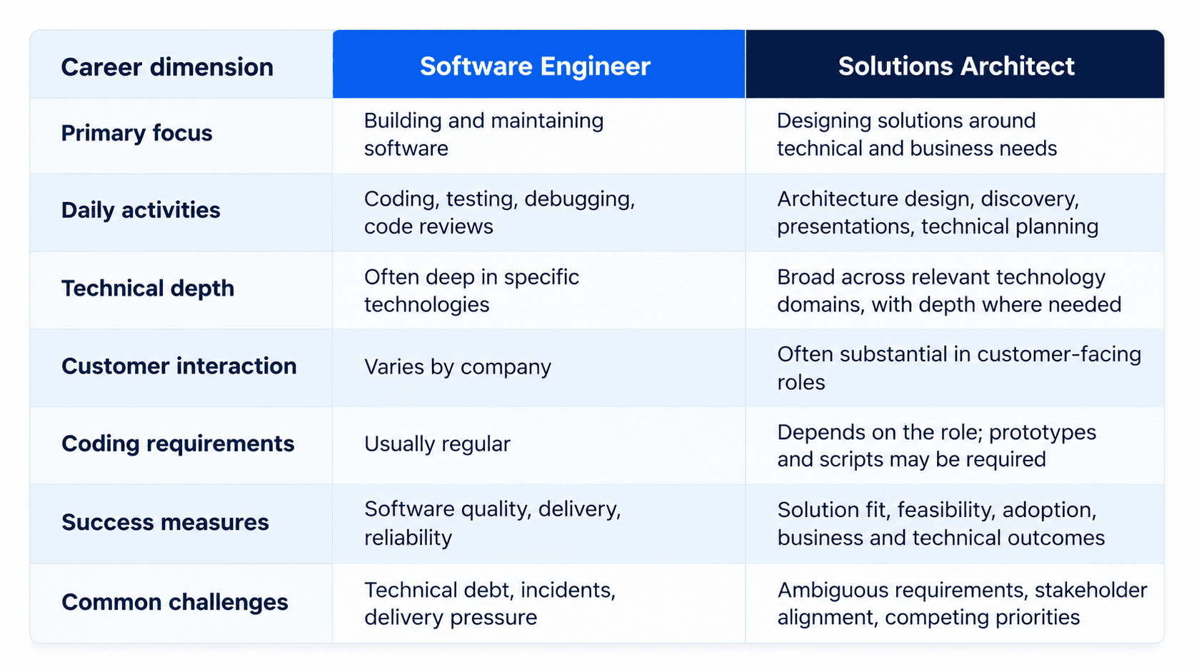 Compare software engineers and solutions architects across technical skills, daily responsibilities, customer interaction, coding requirements, and career oppor
