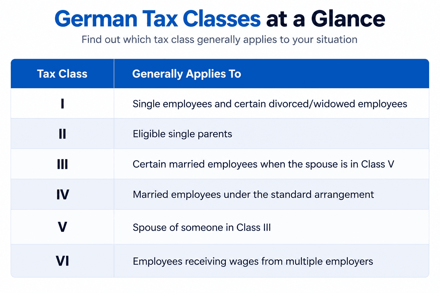 Understand Germany’s six tax classes, from Steuerklasse I to VI, and see which tax class generally applies to different employee situations.