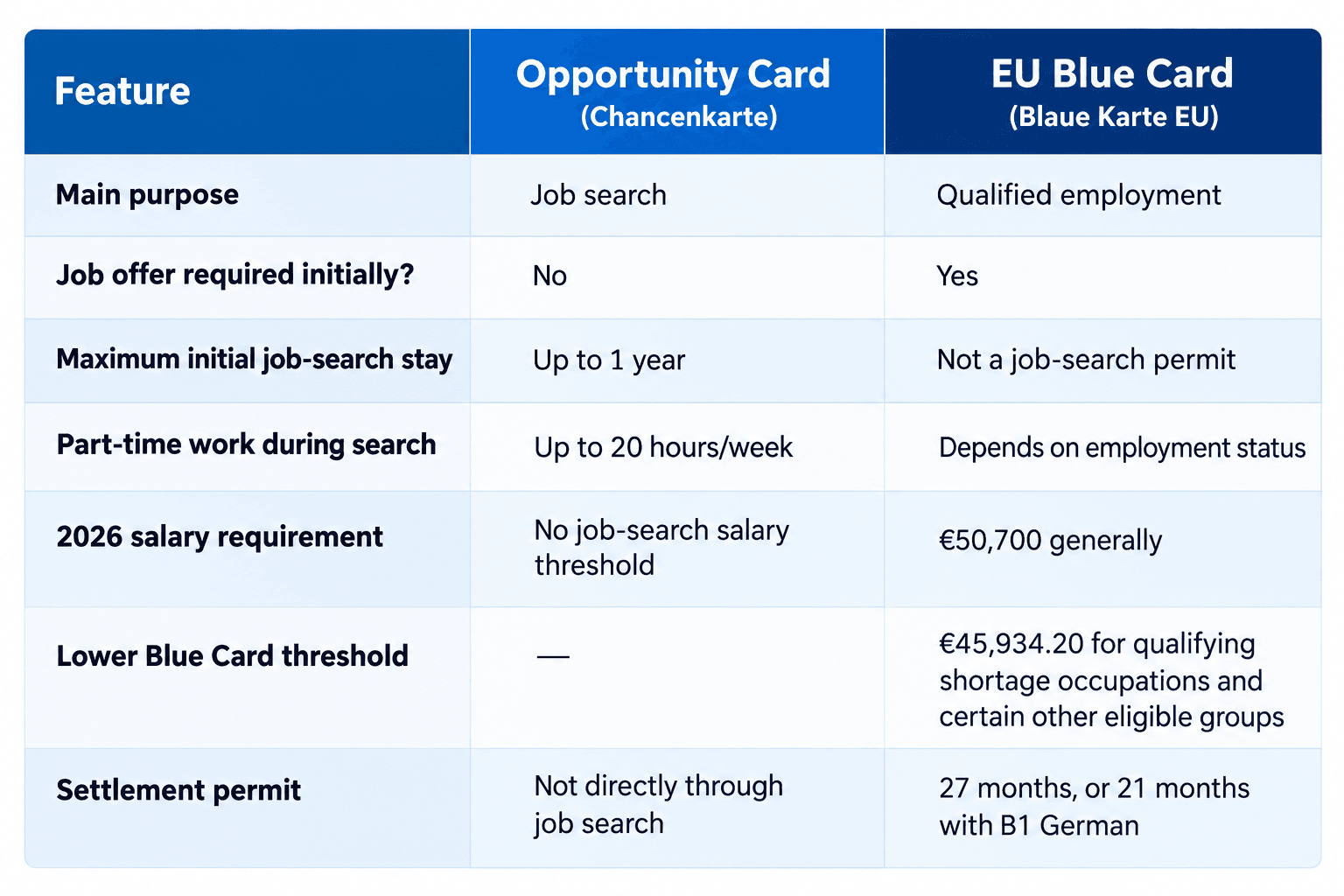 Compare the Germany Opportunity Card and EU Blue Card in 2026, including job search rules, salary requirements, work limits and settlement options.