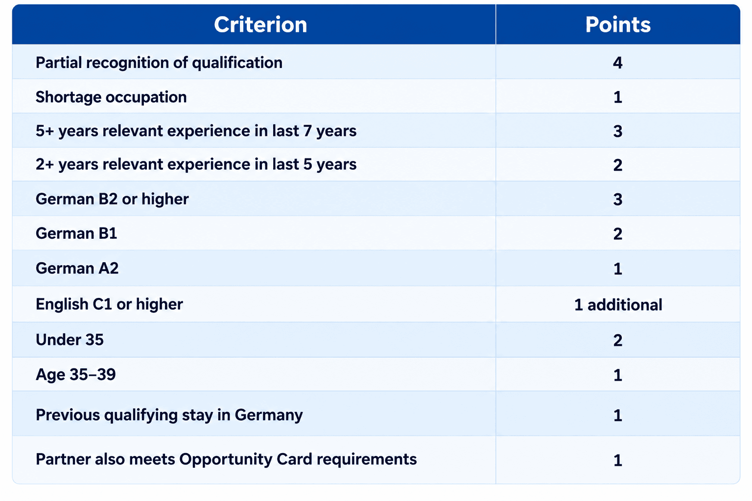 Germany Opportunity Card vs EU Blue Card 2026 comparison table showing eligibility, job offer, work hours, salary thresholds and settlement permit