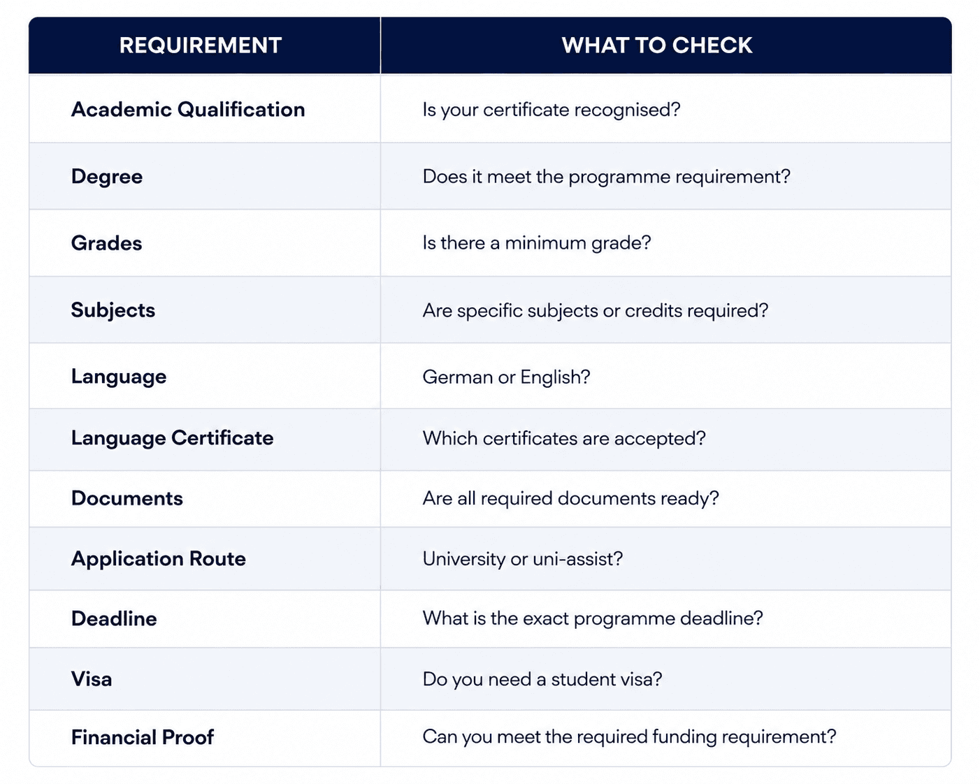 A professional checklist showing key Germany university application requirements for international students, including academic qualifications, degree requireme