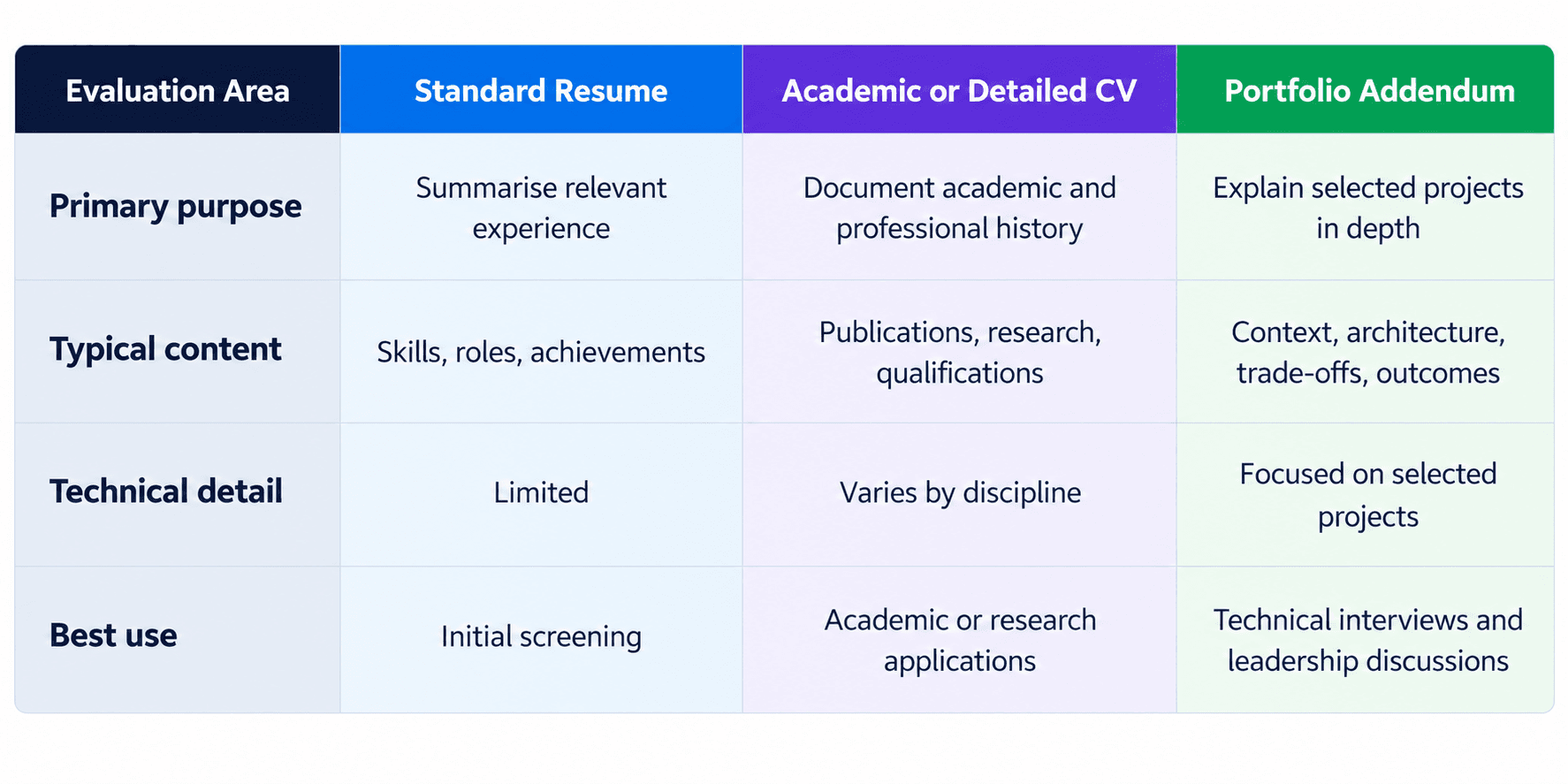 Compare standard resumes, academic CVs, and portfolio addendums to understand how each format presents professional experience, technical projects, and career a
