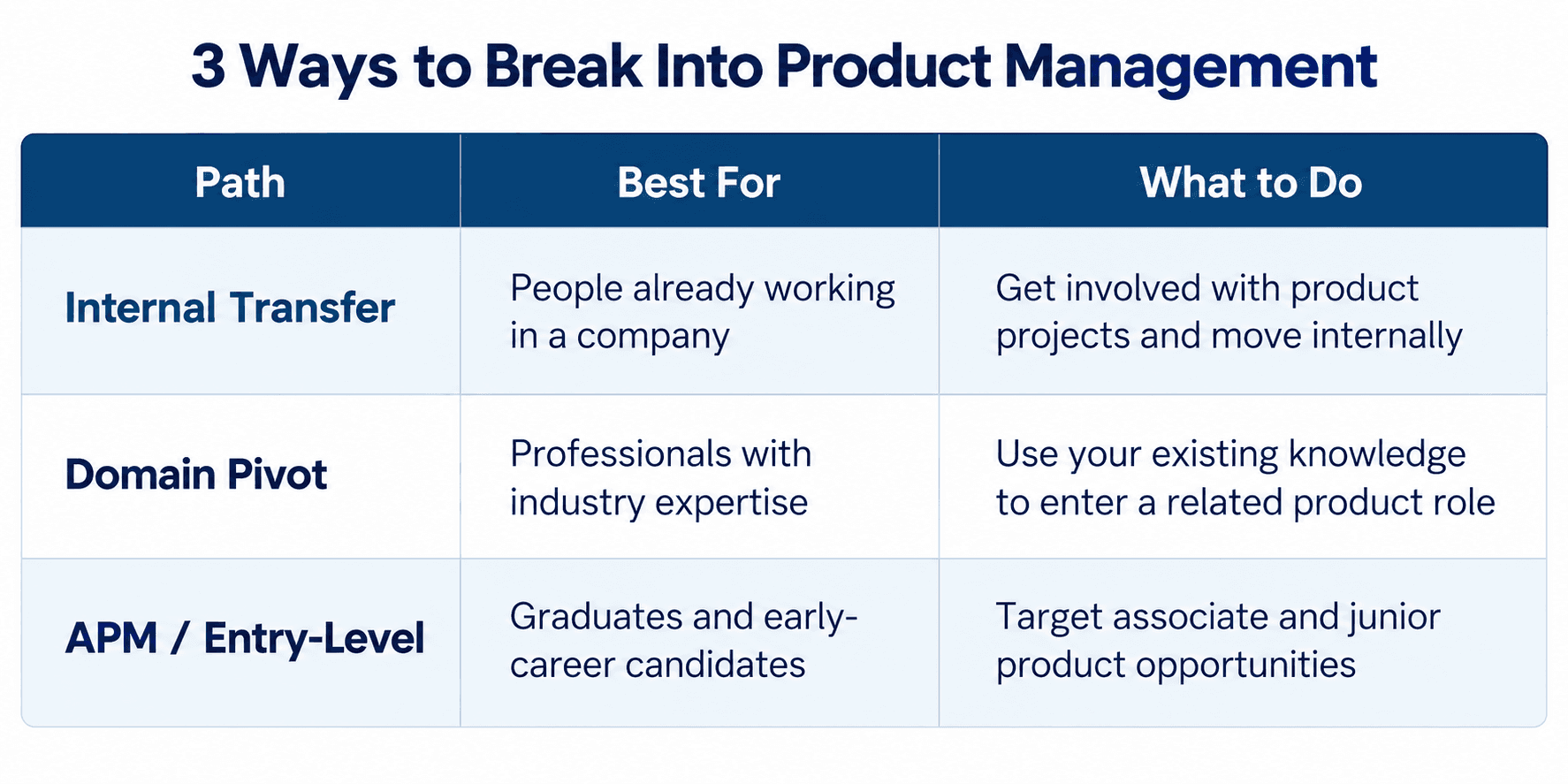 A professional table showing three practical paths to enter product management without prior PM experience: internal transfer, domain pivot, and APM or entry-le