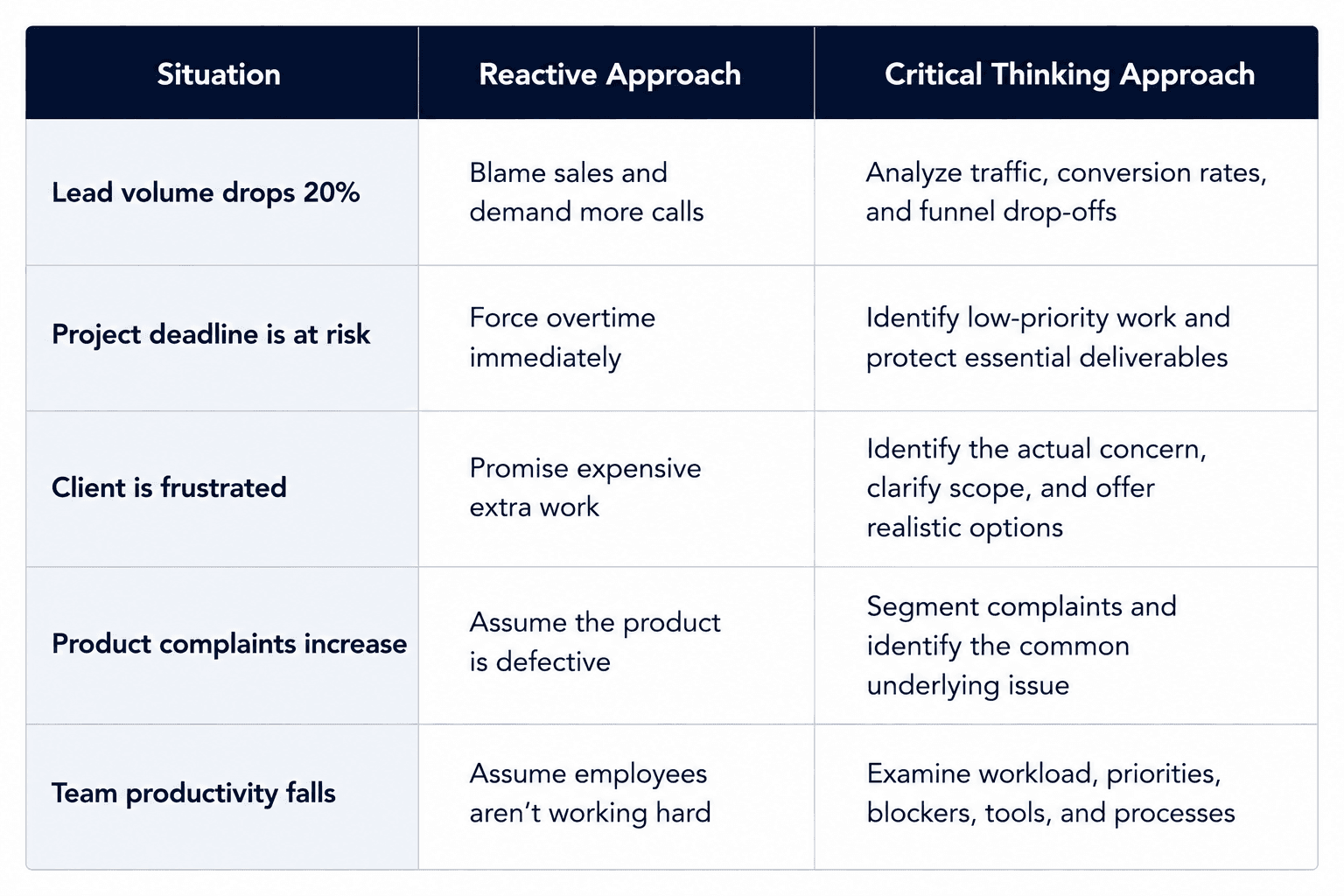 A professional comparison table showing how critical thinking improves workplace decision-making by replacing reactive responses with evidence-based approaches