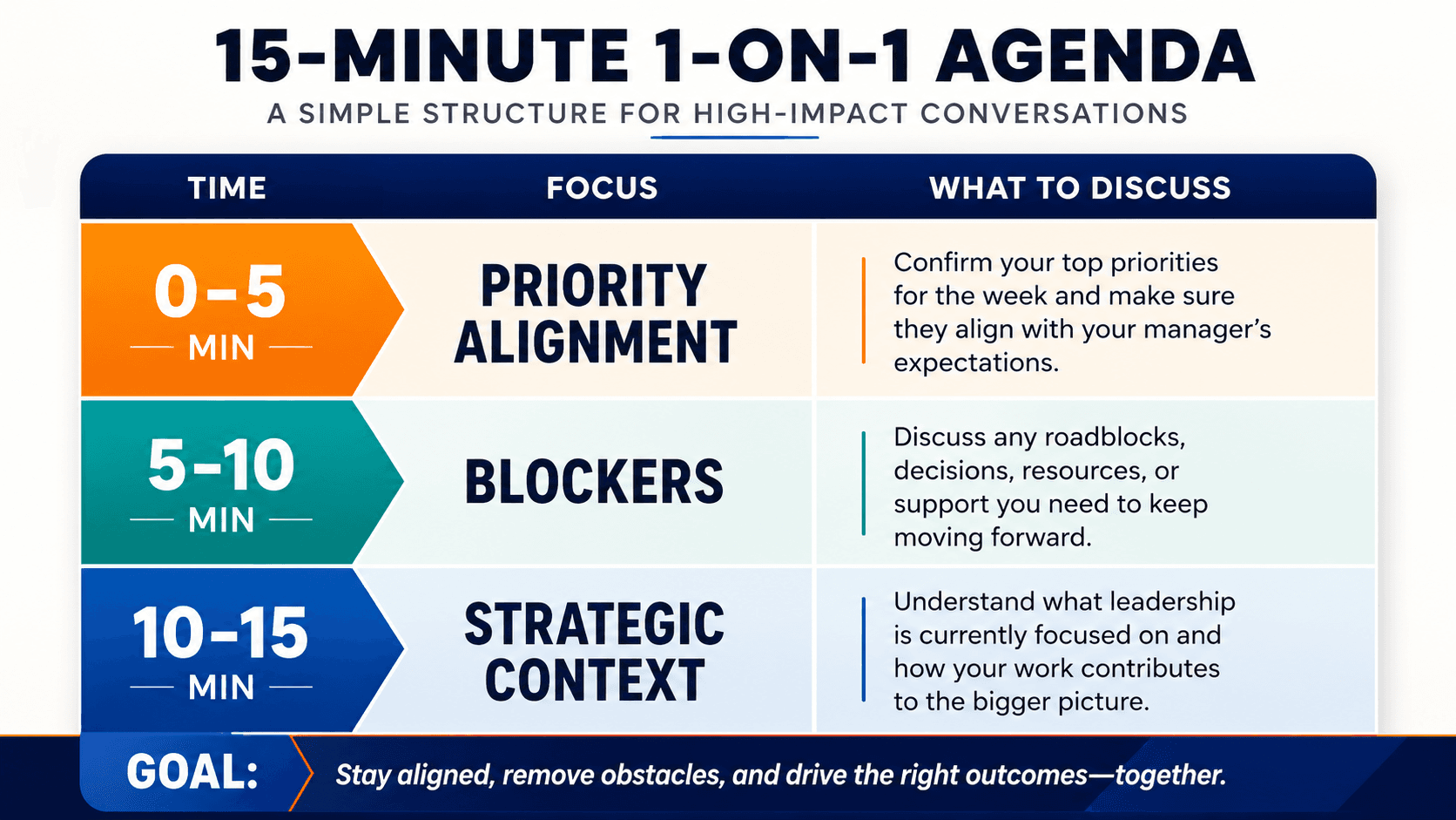 A simple 15-minute 1-on-1 structure to align priorities, remove blockers, and discuss strategic goals with your manager.