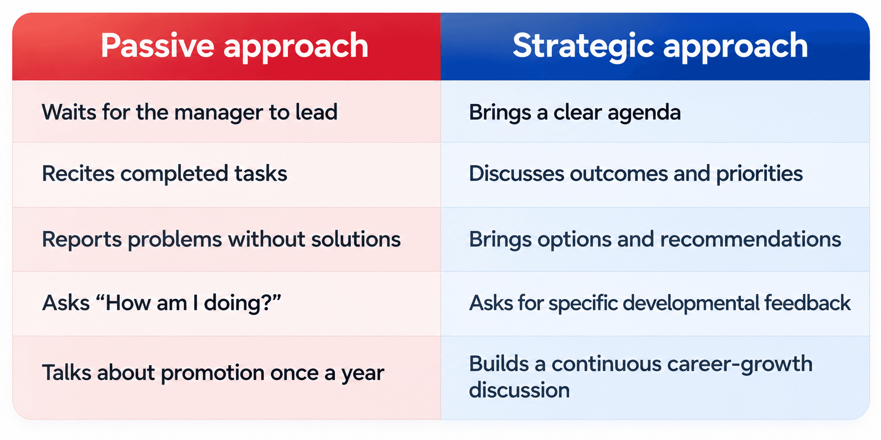 Compare passive and strategic 1-on-1 meeting approaches, from task reporting and problem solving to feedback and continuous career growth discussions.