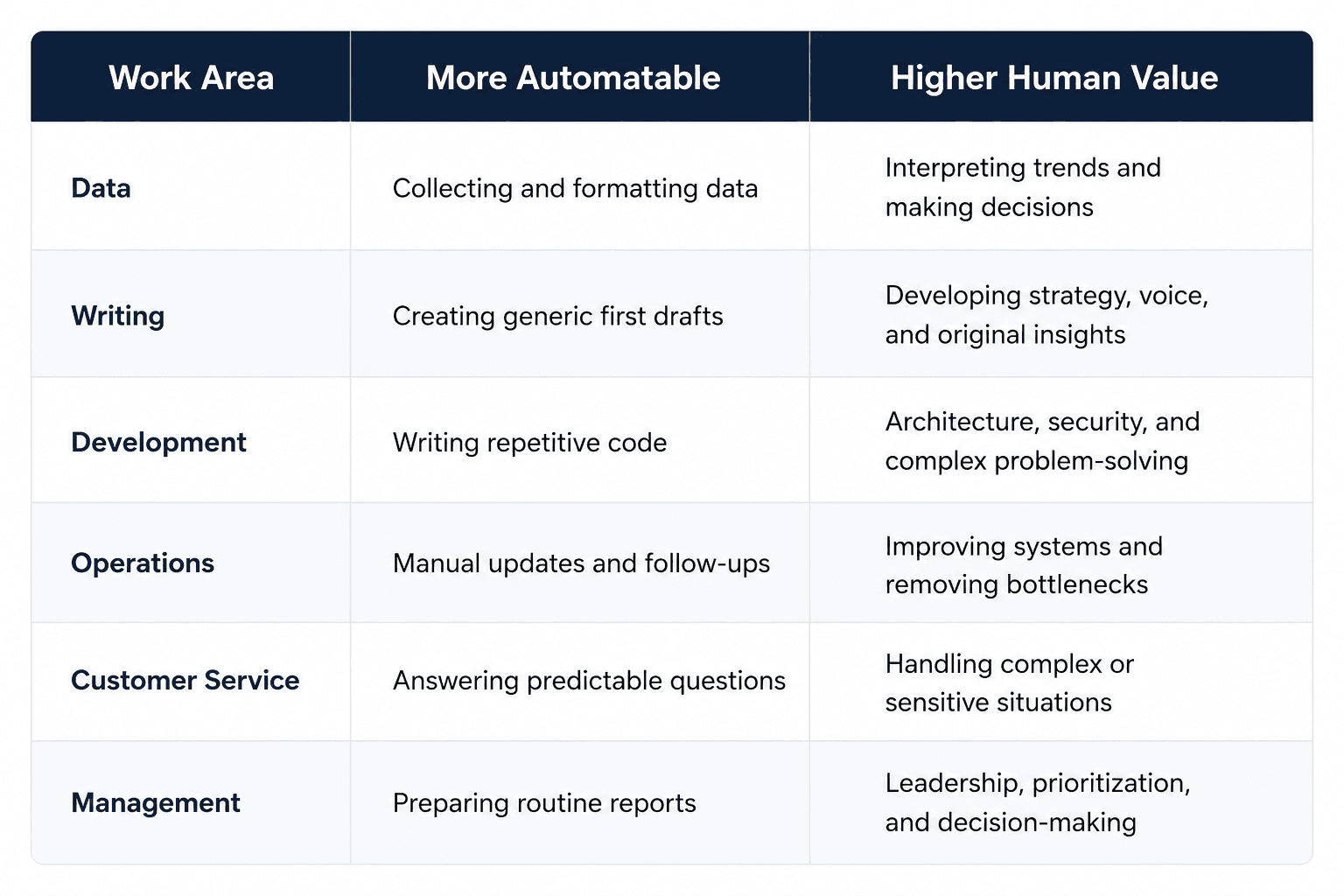 Compare AI-automatable tasks with high-value human skills across data, writing, development, operations, customer service, and management.