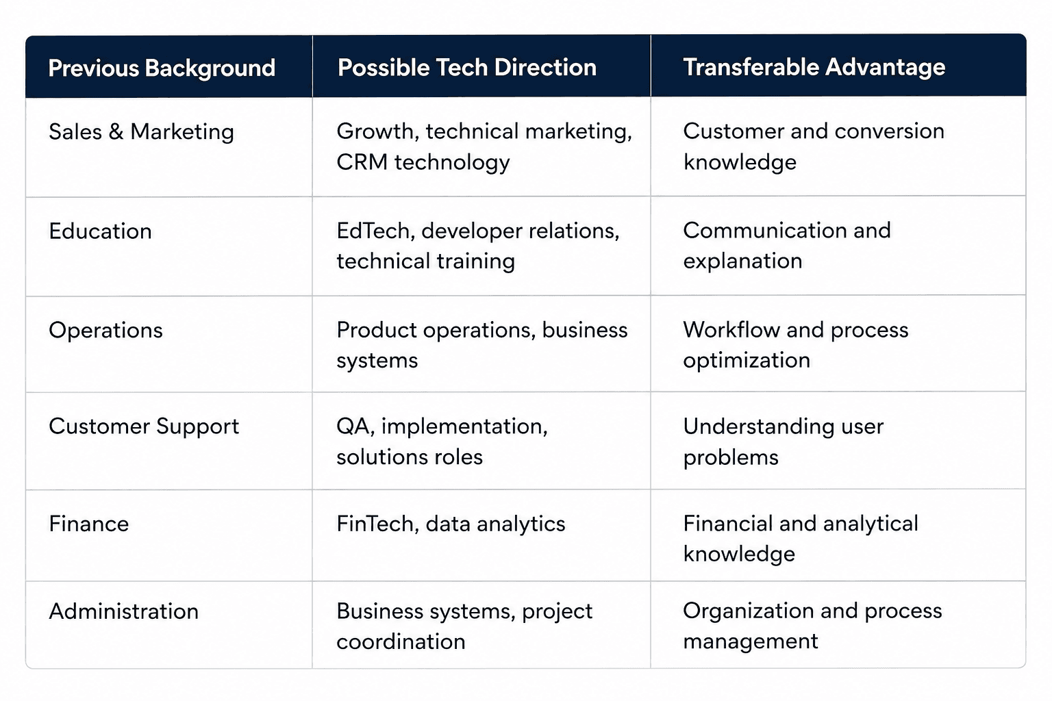 A simple career transition table showing tech career options and transferable skills for professionals from sales, education, operations, customer support, fina