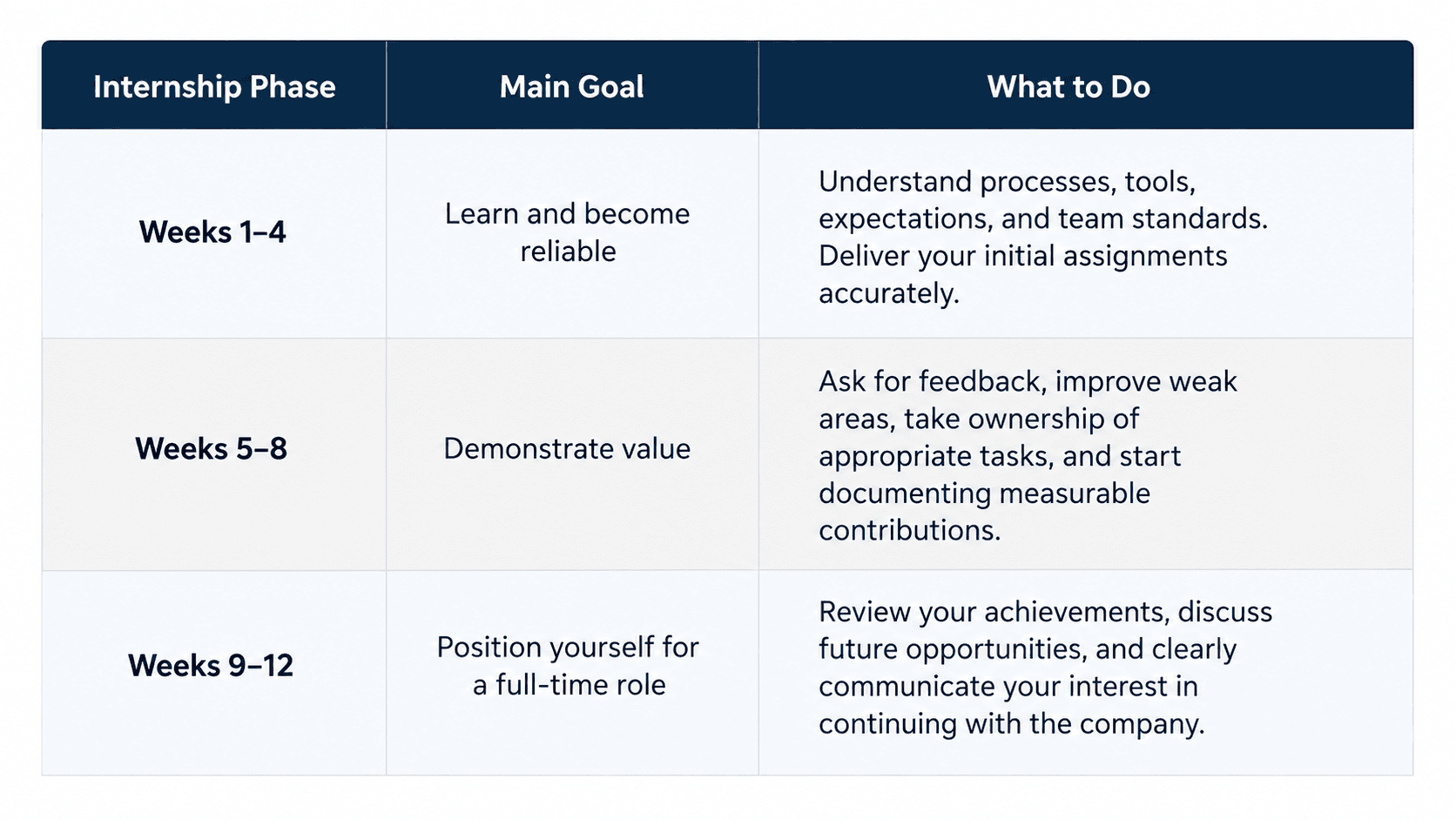 Learn how to turn an internship into a full-time job with practical strategies for building trust, showing impact, getting feedback, and securing a job offer.