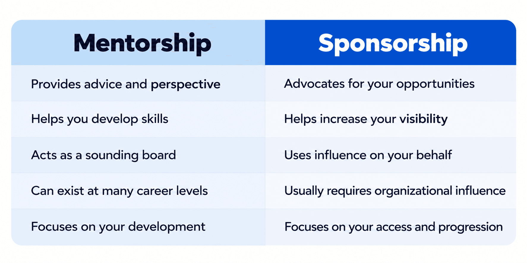 A clear comparison of mentorship and sponsorship, showing how mentors develop skills while sponsors provide visibility, influence, and career opportunities.