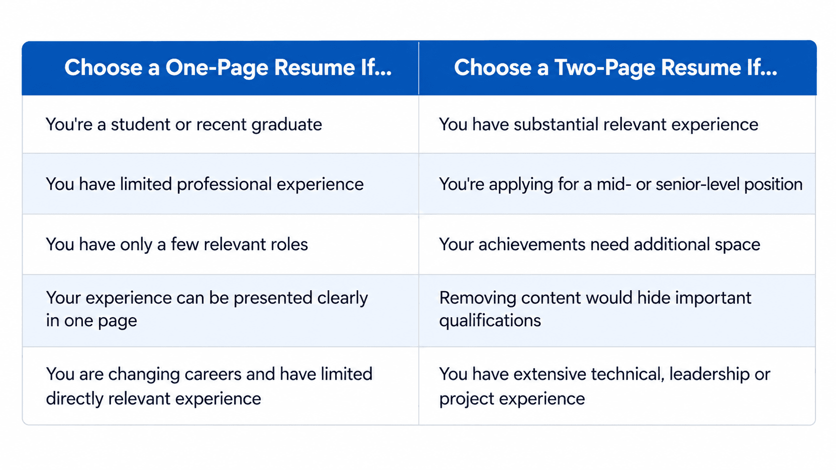 One-Page vs Two-Page Resume: Which Format Should You Use?