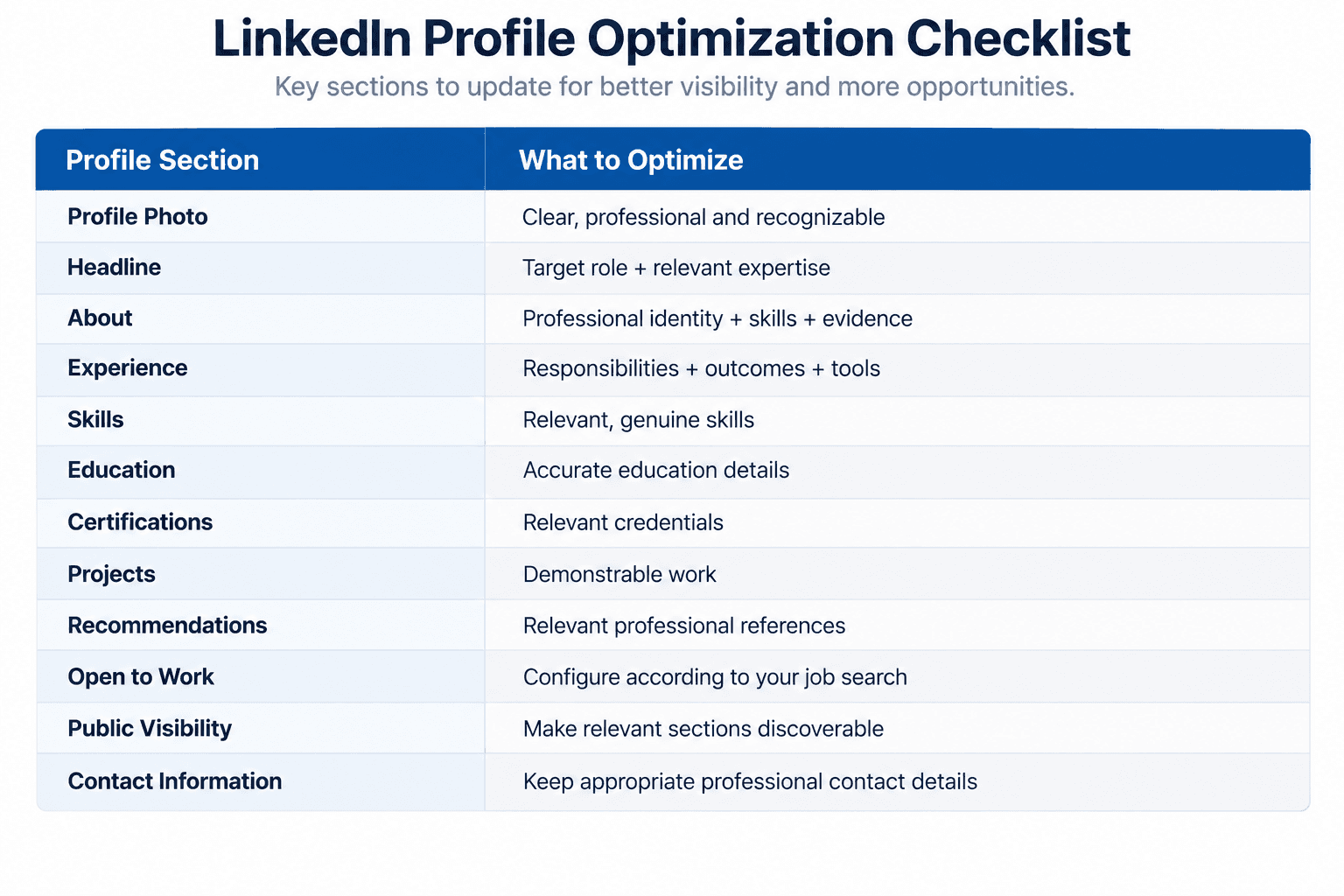 A clean LinkedIn profile optimization checklist covering the key sections job seekers should improve for better recruiter visibility and professional opportunit