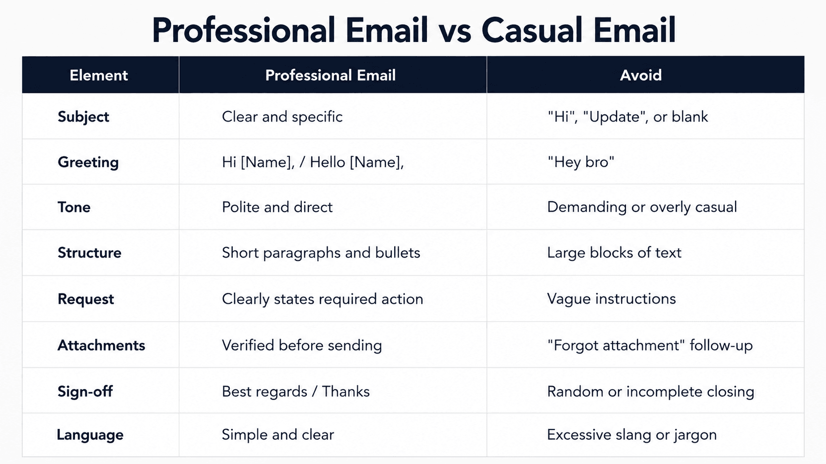 A clean comparison table explaining the differences between professional and casual emails, including subject lines, greetings, tone, structure, requests, attac