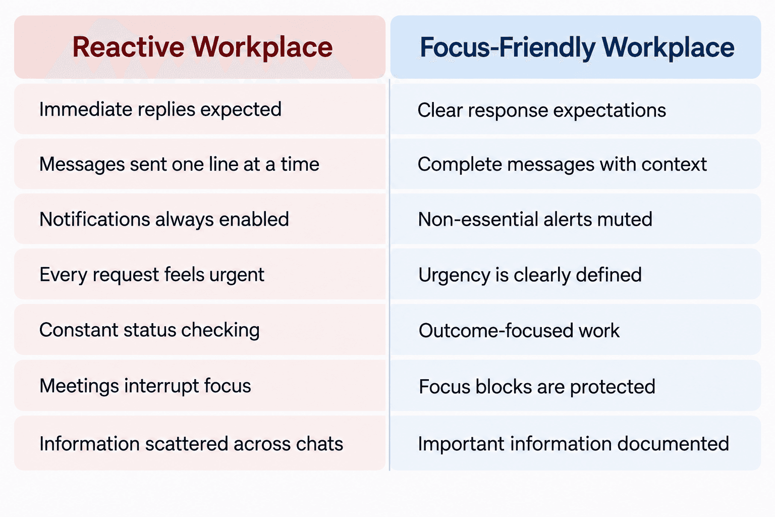 Comparison of a reactive workplace and a focus-friendly workplace, highlighting communication, notifications, urgency, meetings, and workplace productivity.