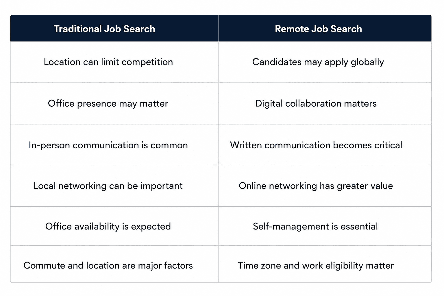 A simple comparison of traditional and remote job searches, highlighting differences in location, communication, networking, self-management, and time-zone requ
