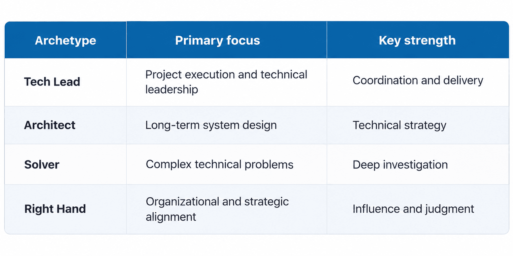 A comparison table explaining the four Staff Engineer archetypes: Tech Lead, Architect, Solver, and Right Hand, including their primary focus and key strengths.