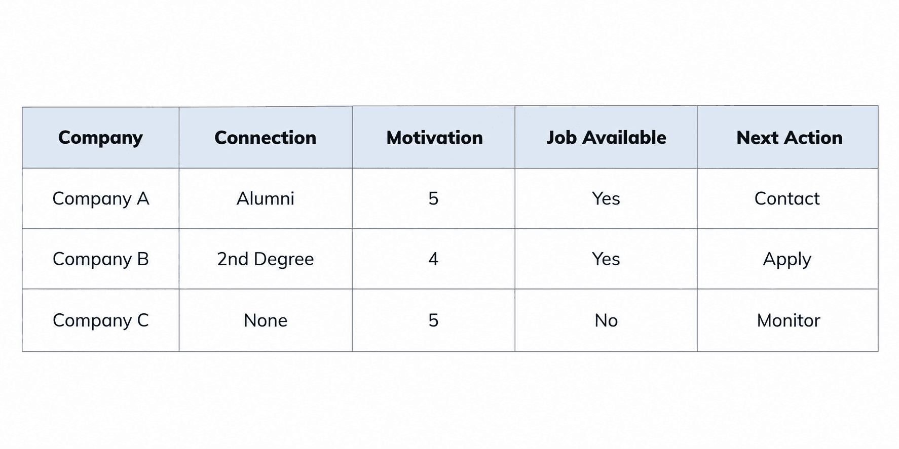 Use this LAMP job search template to organize target companies, connections, motivation scores, job openings, and next actions efficiently.