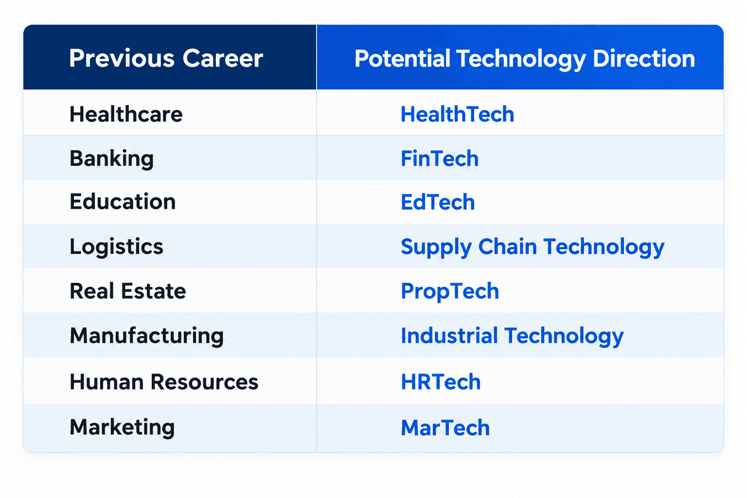 Explore technology career paths for experienced professionals, including HealthTech, FinTech, EdTech, PropTech, HRTech and MarTech.