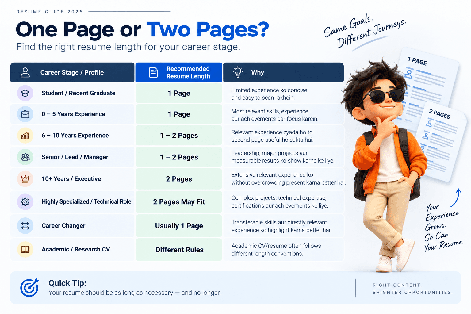 A professional resume length guide comparing one-page and two-page resumes for students, professionals, career changers, managers, and executives.