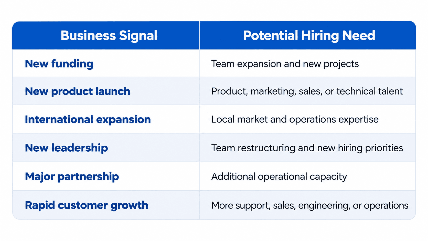 A simple comparison table showing how business signals such as new funding, product launches, international expansion, and rapid customer growth can indicate po