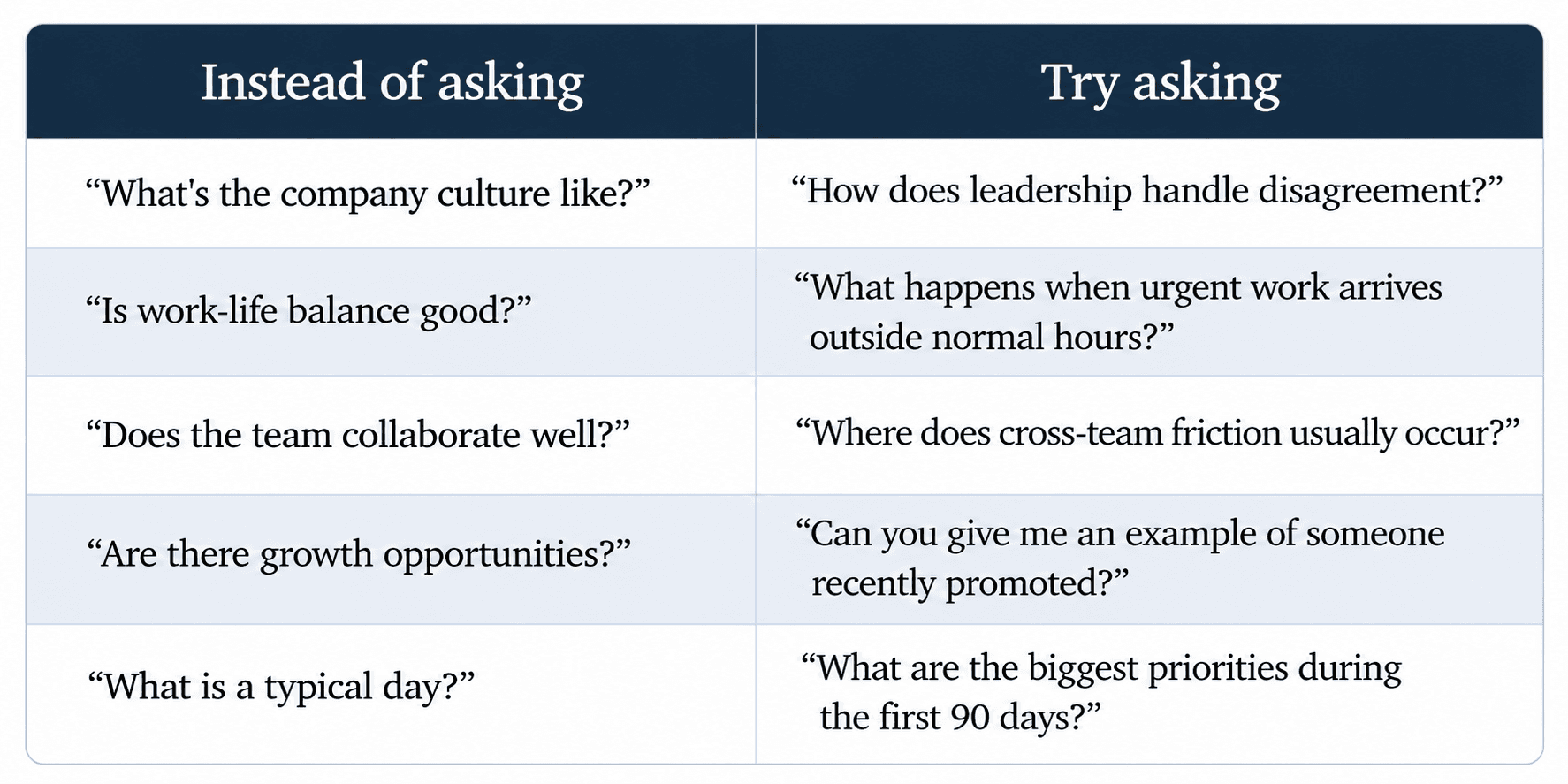 A comparison of generic interview questions and high-signal reverse interview questions candidates can ask to uncover company culture, work-life balance, collab