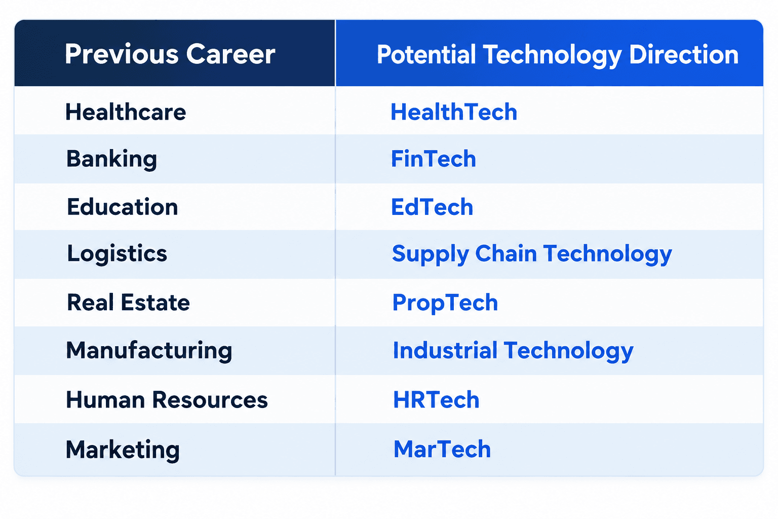 Explore technology career paths after 40, including HealthTech, FinTech, EdTech, PropTech, HRTech, MarTech and other industry-focused opportunities.