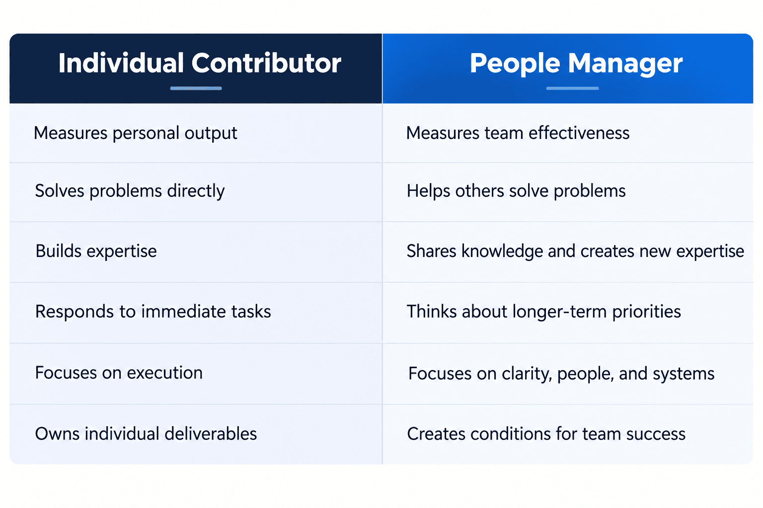 Compare the individual contributor and people manager mindset, from personal execution and expertise to team leadership, long-term priorities, and team success.