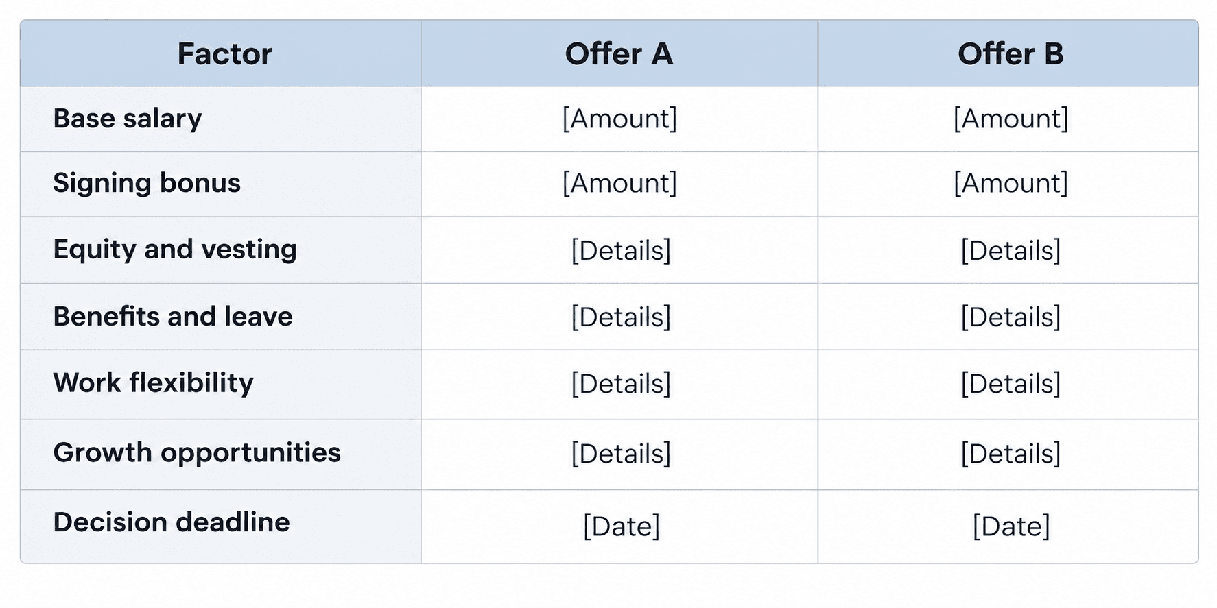 A job offer comparison matrix to help tech professionals evaluate salary, bonuses, equity, benefits, flexibility, career growth, and offer deadlines.