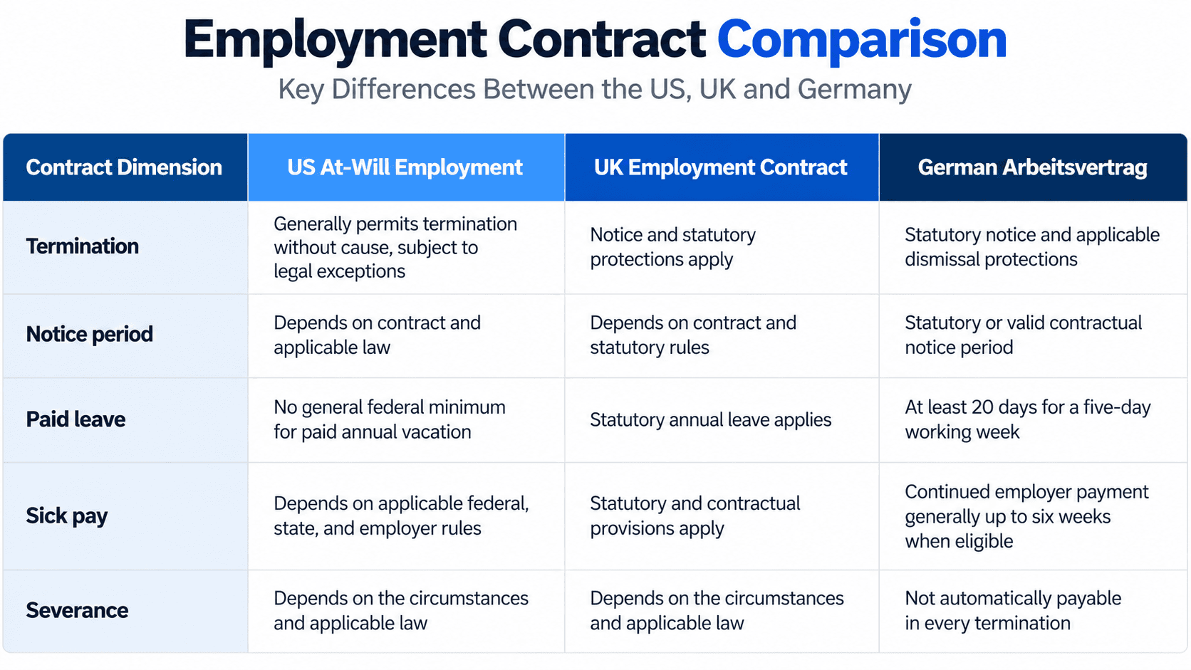 Compare employment contracts in the US, UK, and Germany, including termination rules, notice periods, paid leave, sick pay, and severance provisions.