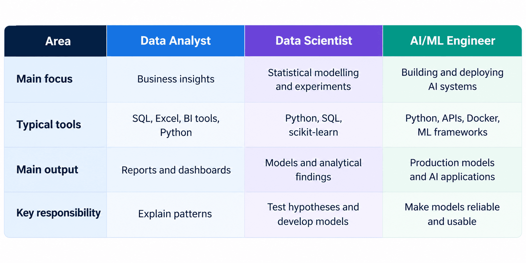 Compare Data Analysts, Data Scientists, and AI/ML Engineers by their core responsibilities, technical tools, career focus, and professional outputs.