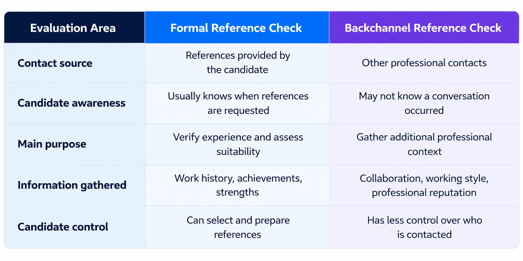 Compare formal and backchannel reference checks to understand how employers gather professional feedback, assess candidates, and evaluate work history.