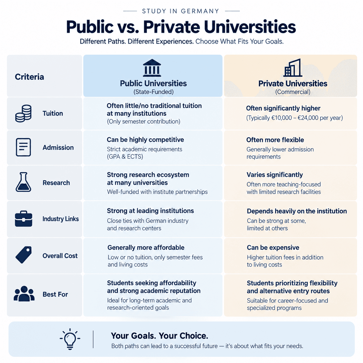 Compare public vs private universities in Germany, including tuition fees, admission requirements, research, industry links, costs, and career suitability.